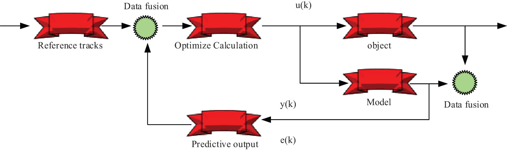 Figure 1 
                  MPC algorithm structure for mechatronics integration optimization. 
               