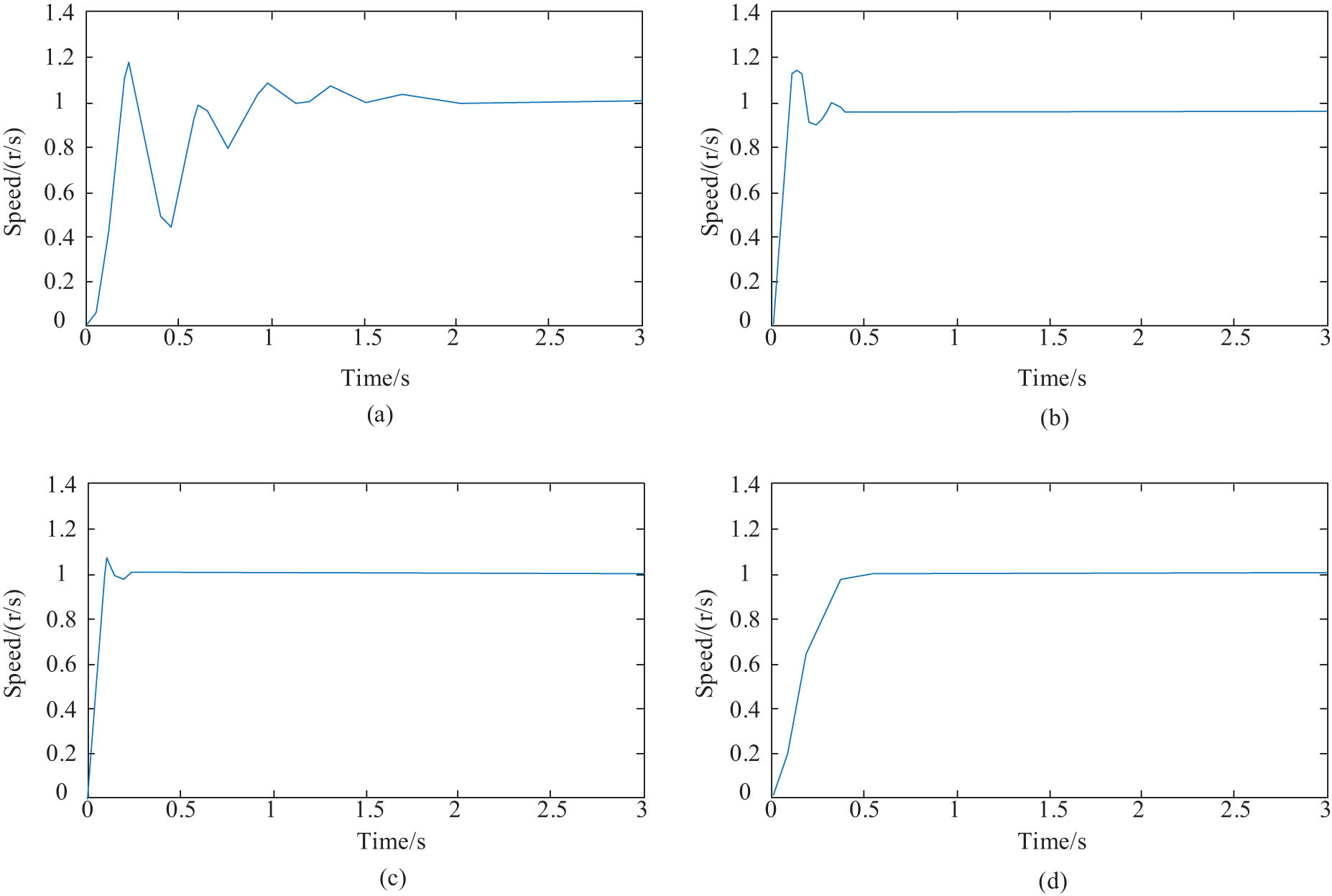 Figure 8 
                  Results of the improved MPC algorithm for optimizing the mechatronics technology when the parameters change. (a) Optimized curve when t = 0.2, ph = 60, and ch = 2; (b) optimized curve when t = 0.0002, ph = 15, and ch = 2; (c) optimized curve when t = 0.006, ph = 60, and ch = 13; and (d) optimized curve when t = 0.003, ph = 60, and ch = 2.
               