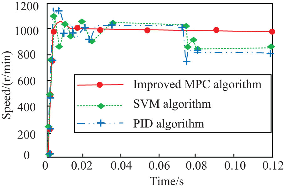 Figure 11 
                  Motor speed curves of the three algorithms.
               