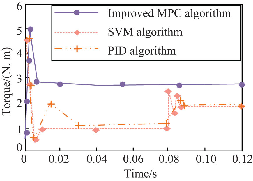Figure 12 
                  The variation results of the torque curves of the three algorithms.
               
