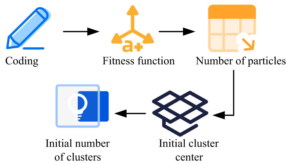 Figure 2 
                  Improvement process of the FCM algorithm.
               