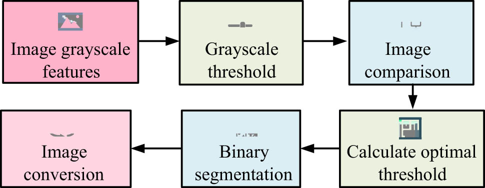 Figure 5 
                  Optimal threshold image post-processing method.
               