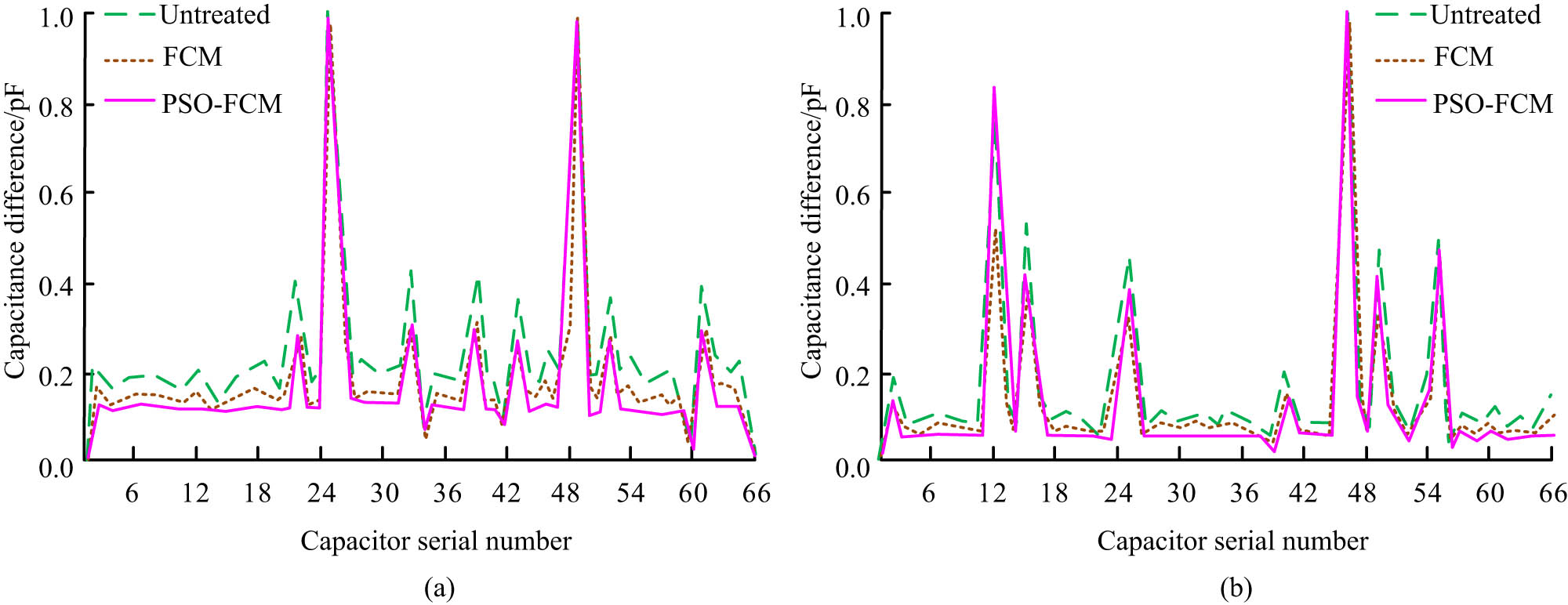Figure 6 
                  The capacitance data processing results of (a) sample 1 and (b) sample 2.
               
