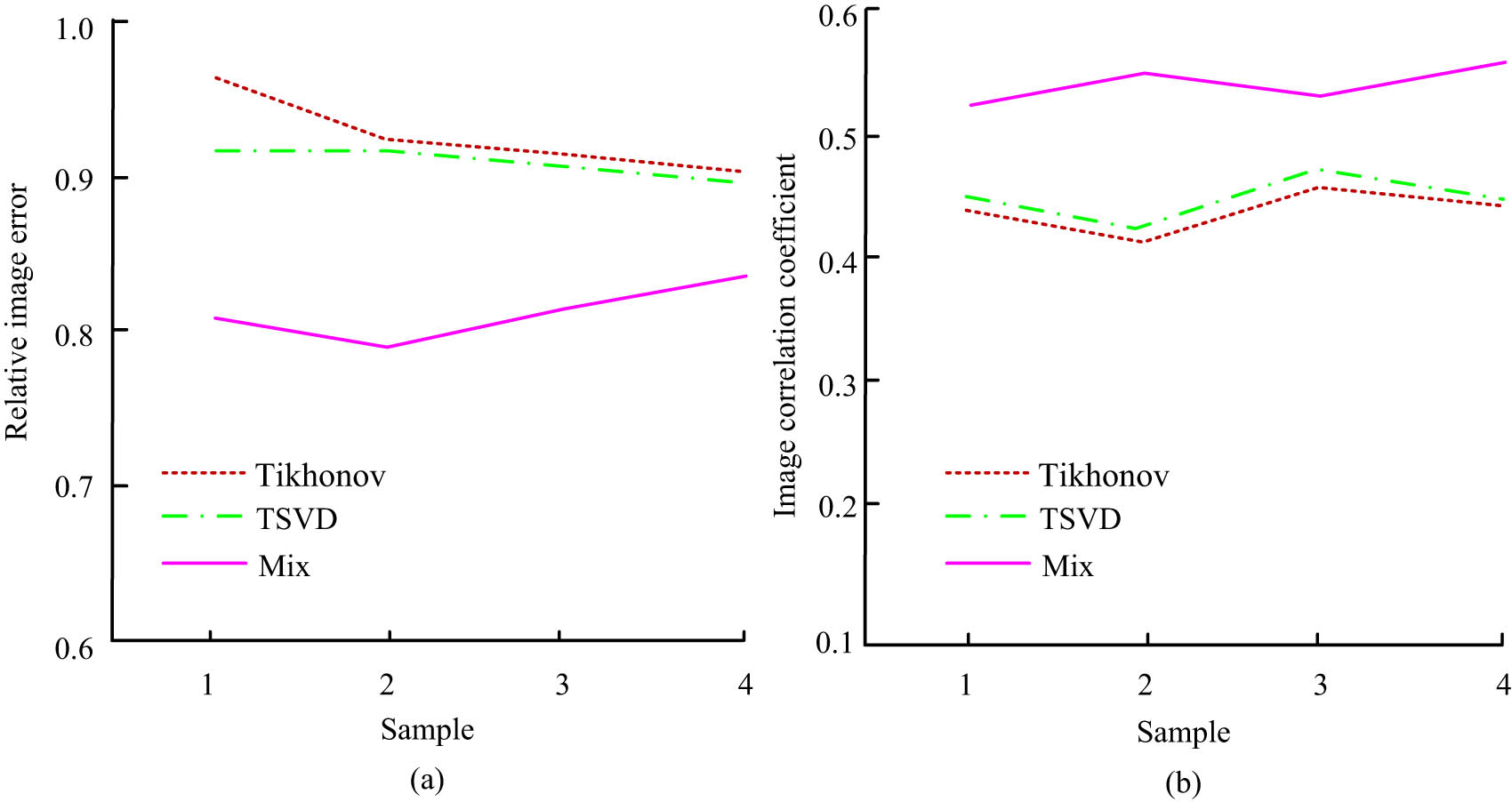 Figure 10 
                  Quality evaluation of reconstructed images: (a) relative image error, and (b) image correlation coefficient.
               