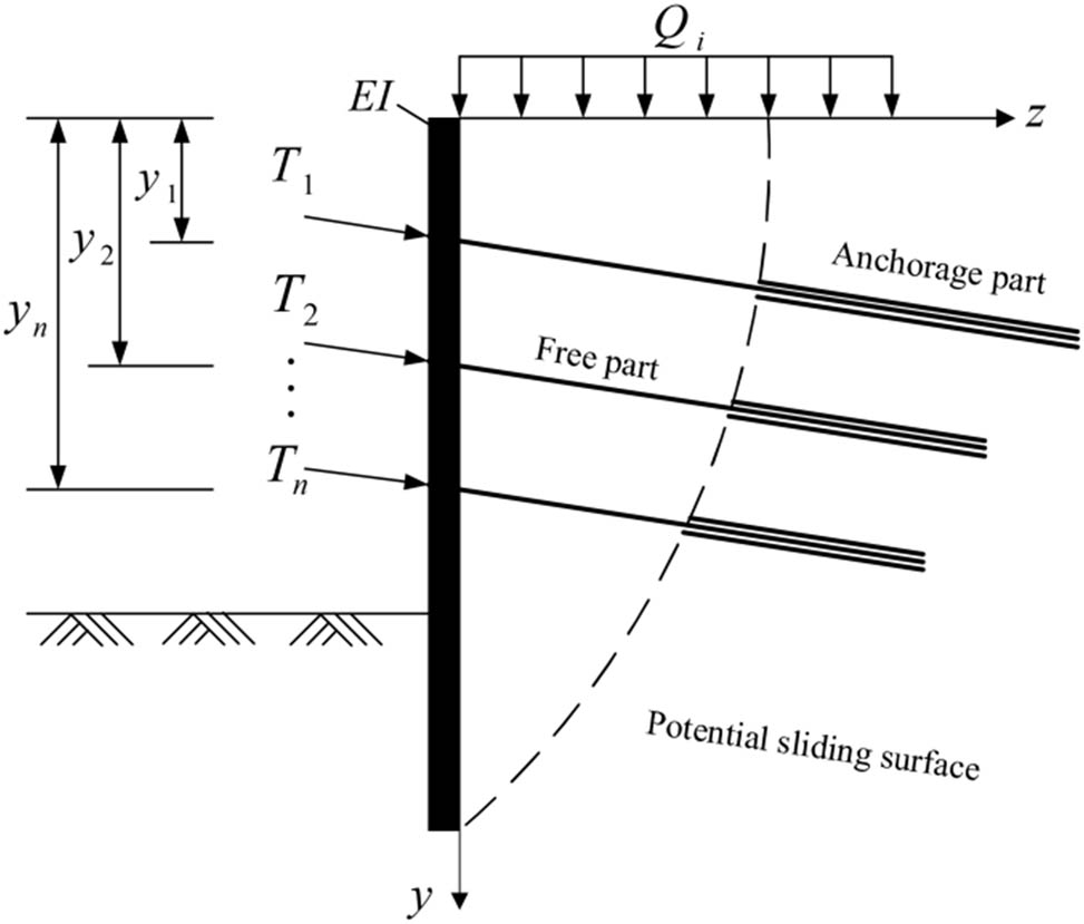 Figure 3 
               Horizontal thrust calculation model for the pile anti-slip portion.
            
