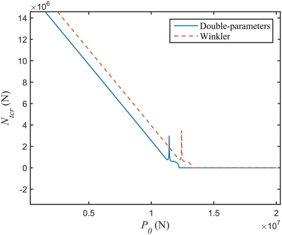 Figure 4 
                  The effect of static load P
                     0 at the top of the pile on the destabilizing load.
               
