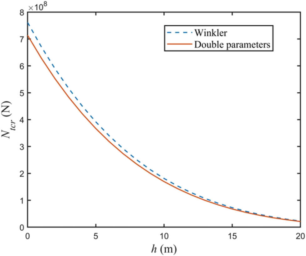 Figure 5 
                  Impact of pile stiffness capacity load 
                        
                           
                           
                              
                                 
                                    N
                                 
                                 
                                    tcr
                                 
                              
                           
                           {N}_{\text{tcr}}
                        
                      on pile water entry depth h.
               
