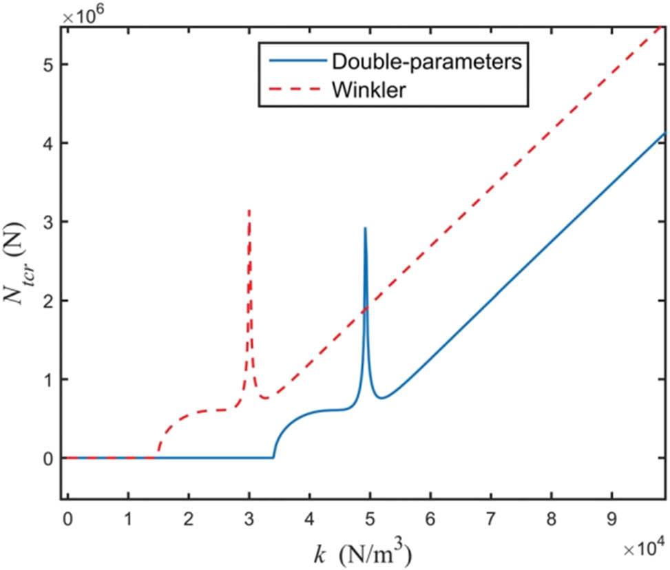 Figure 6 
                  Lateral coefficient k of foundation soil on unstable situation urban load.
               