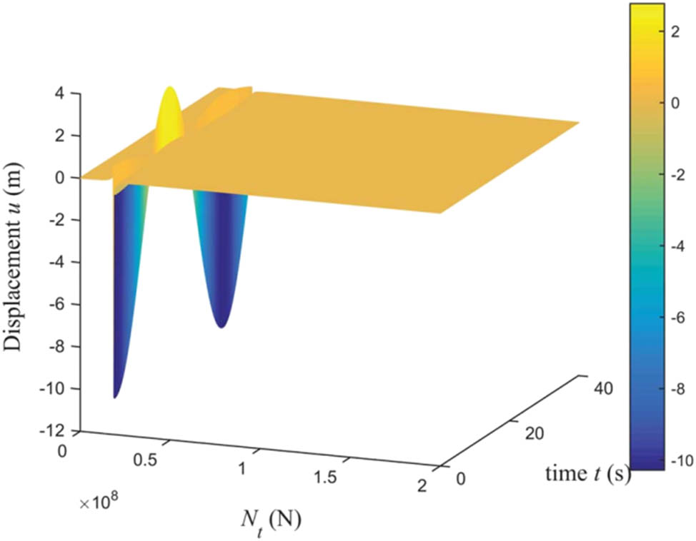 Figure 7 
                  3-D image of displacement vs 
                     
                        
                           
                           
                              
                                 
                                    N
                                 
                                 
                                    t
                                 
                              
                           
                           {N}_{t}
                        
                      and time t.
               