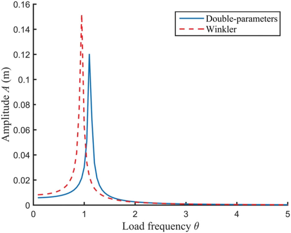 Figure 8 
                  Critical frequency comparison between two-parameter.
               