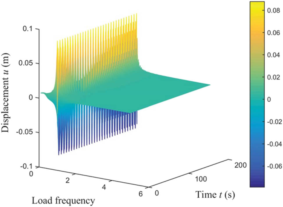 Figure 9 
                  Displacement u as a function of time t and load frequency.
               