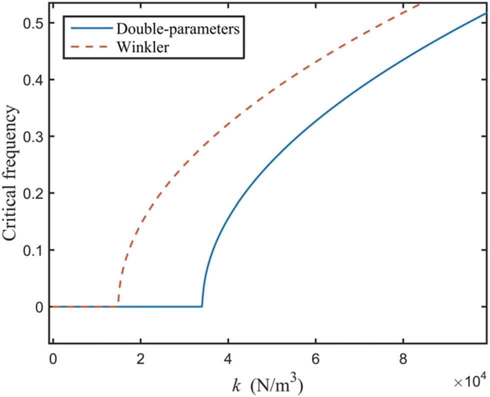 Figure 10 
                  Effect of soil parameter k on the critical frequency.
               
