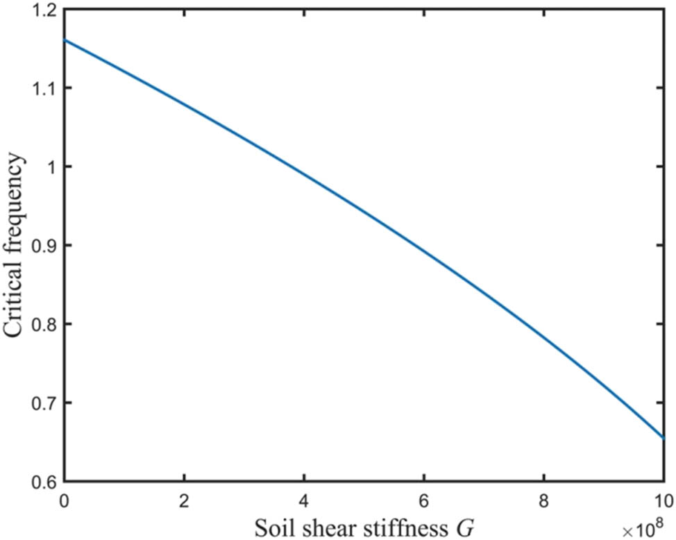 Figure 11 
                  The relationship between critical frequency and soil stiffness G.
               