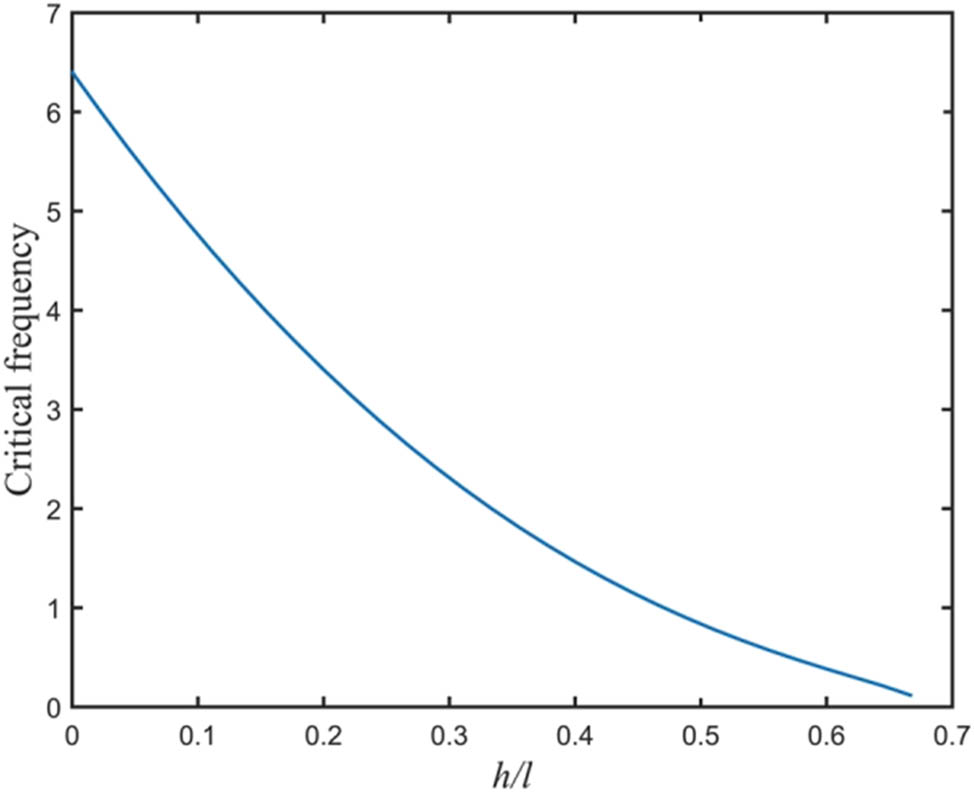 Figure 12 
                  The impact of the ratio of pile length h to pile body length h in water length of critical frequency pile l.
               
