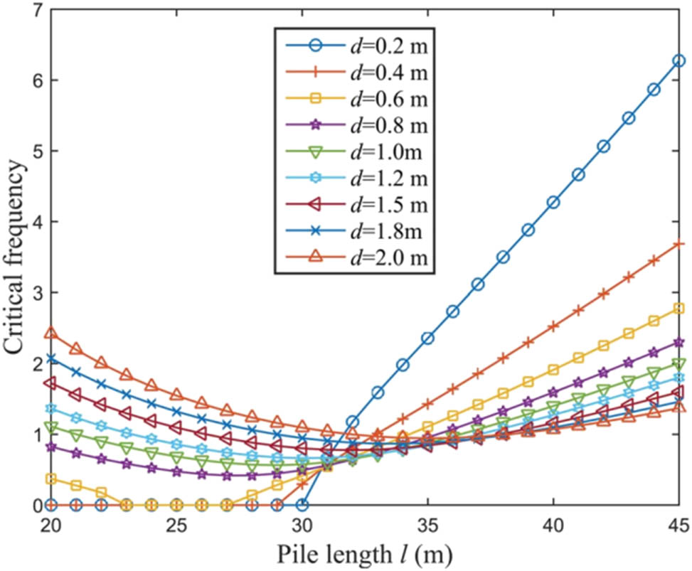 Figure 13 
                  The impact of pile diameter (d) and length (l) on the critical value.
               