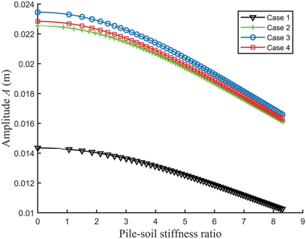 Figure 14 
                  Effect of pile-soil stiffness ratio on amplitude.
               