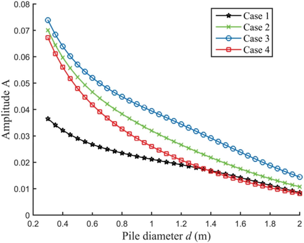 Figure 15 
                  Amplitude as a function of pile diameter d.
               