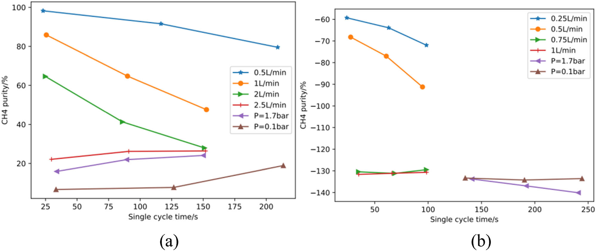 Figure 4 
                  PSA simulation results of (a) SIM-l and (b) ZIF-8 at different feed concentrations.