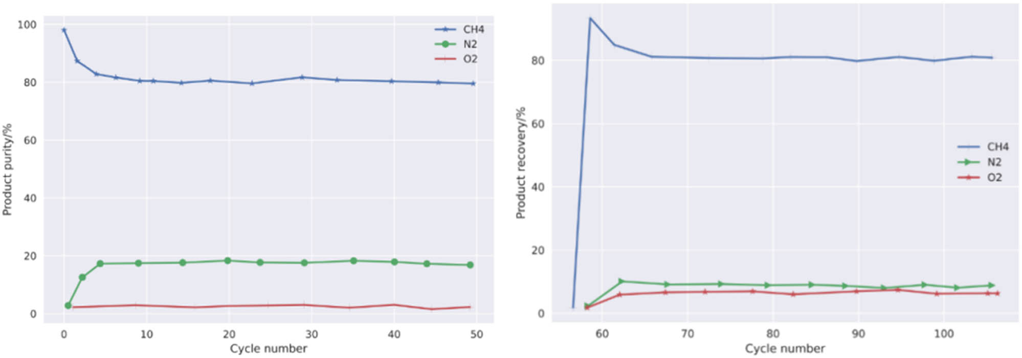 Figure 5 
                     Variation curves of product purity and recovery with different cycle times.