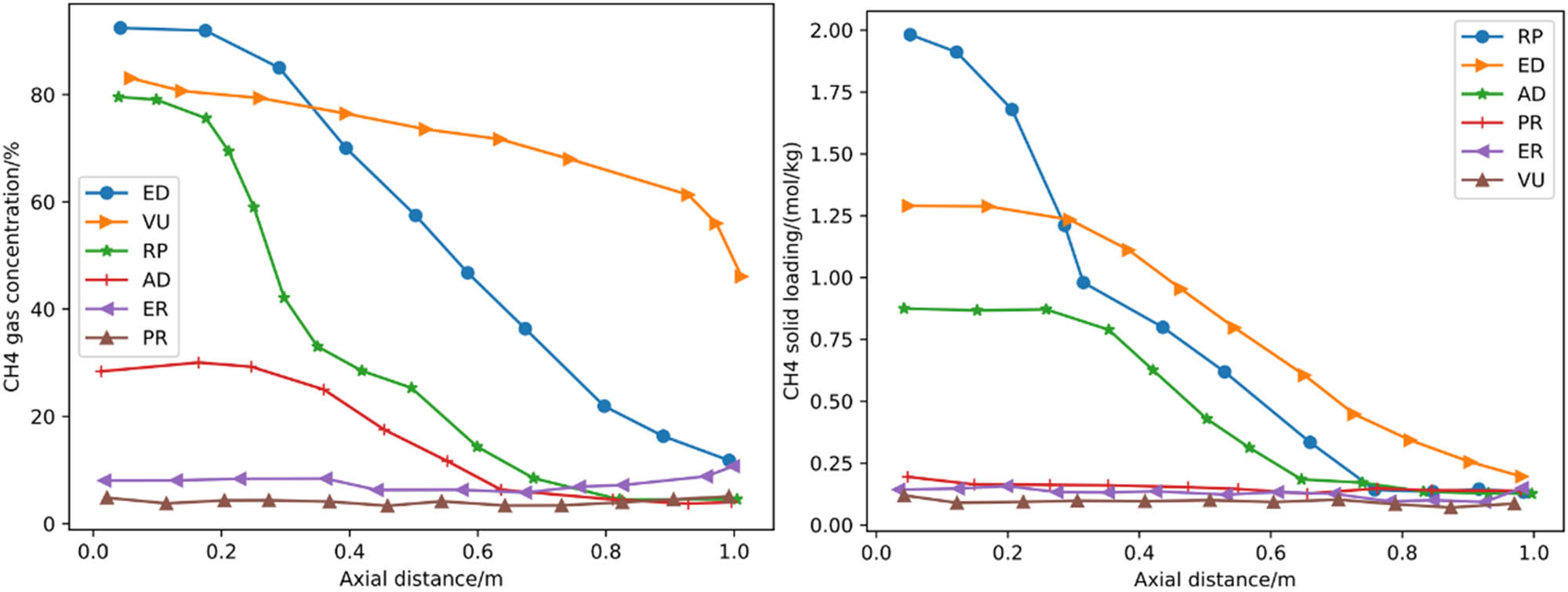 Figure 6 
                     Distribution curve of CH4 gas–solid phase concentration in the cyclic steady state.