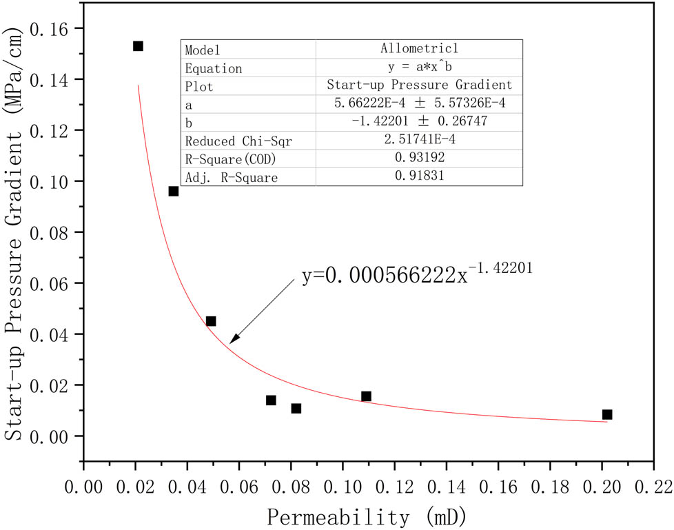 Figure 11 
                  Fitting curve of oil–water two-phase start-up pressure gradient for tight cores.
               