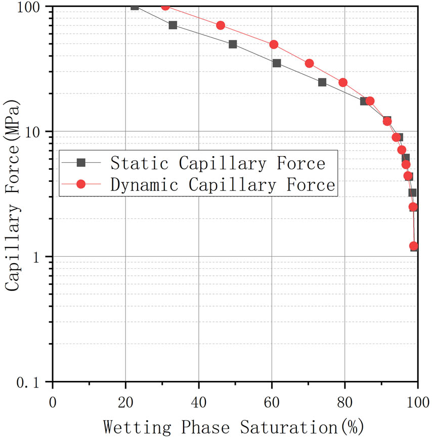 Figure 12 
                  Dynamic and static capillary force curves of Core C10.
               