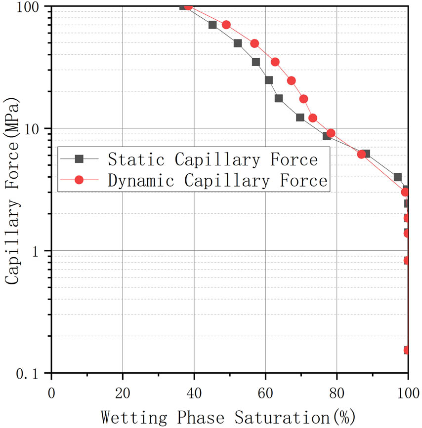 Figure 13 
                  Dynamic and static capillary force curves of Core L10.
               