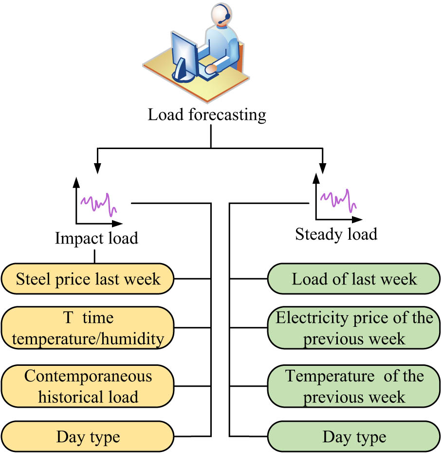 Figure 2 
                  Shock load input and stable load input of the model.
               