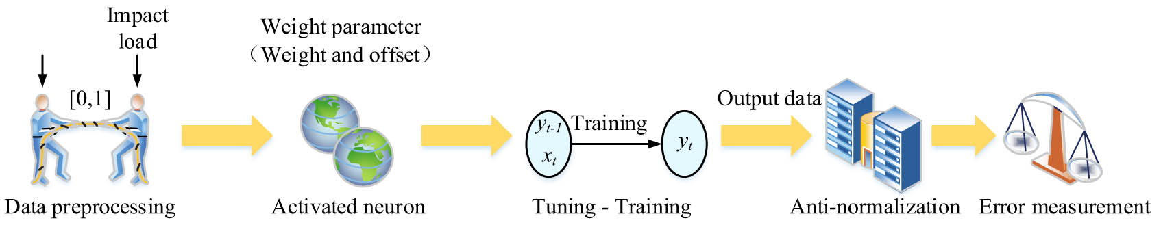 Figure 4 
                  LSTM operation process analysis.
               