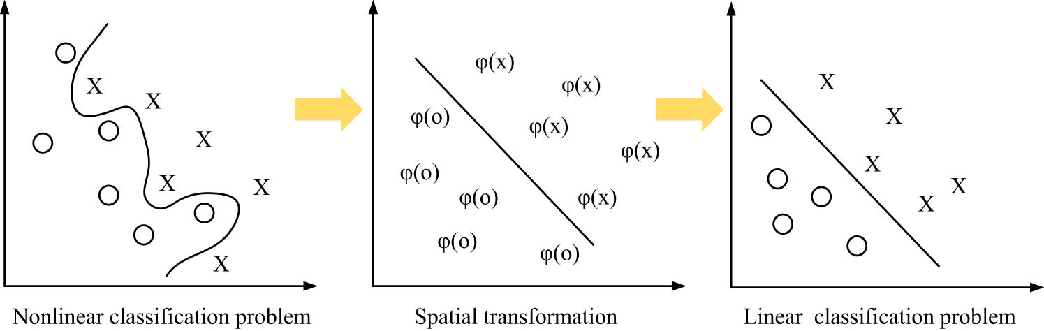 Figure 5 
                  Transformation of nonlinear problems in the SVM model.
               