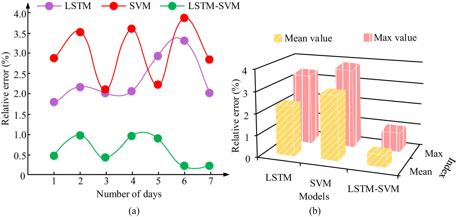 Figure 7 
                  Comparison of model prediction errors before and after optimization: (a) relative error variation line and (b) relative error of each model.
               