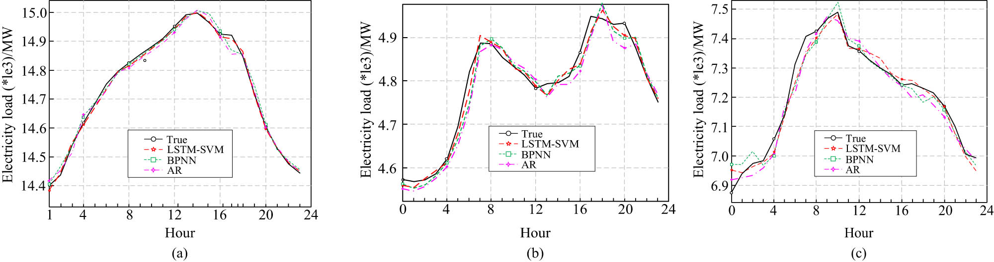 Figure 9 
                  Daily load prediction results for each model in three different datasets: (a) Region A, (b) Region B, and (c) Region C.
               