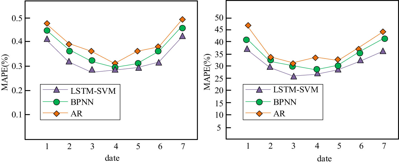 Figure 10 
                  Comparison of weekly load prediction errors for each model.
               