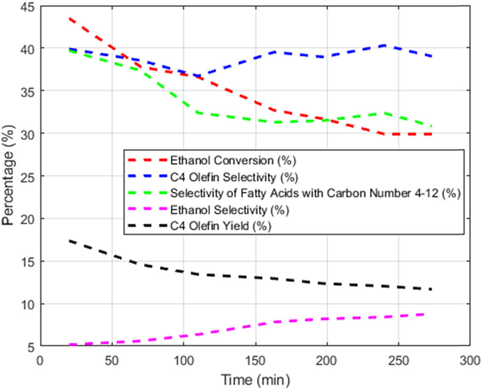 Figure 3 
                  Time-dependent graph of five types of data.
               
