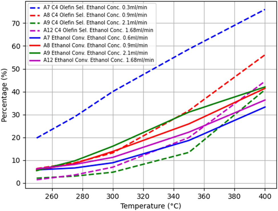 Figure 4 
                  The trend of changes in 
                        
                           
                           
                              
                                 
                                    α
                                 
                                 
                                    0
                                 
                              
                           
                           {\alpha }_{0}
                        
                      and 
                        
                           
                           
                              
                                 
                                    α
                                 
                                 
                                    1
                                 
                              
                           
                           {\alpha }_{1}
                        
                      with T in groups A7–A8–A9–A12 when only changing the ethanol concentration.
               