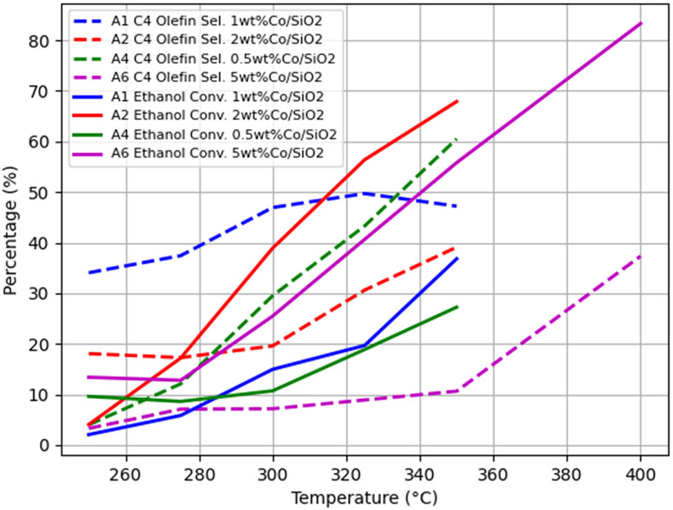 Figure 5 
                  Trends of 
                        
                           
                           
                              
                                 
                                    α
                                 
                                 
                                    0
                                 
                              
                           
                           {\alpha }_{0}
                        
                      and 
                        
                           
                           
                              
                                 
                                    α
                                 
                                 
                                    1
                                 
                              
                           
                           {\alpha }_{1}
                        
                      with T in the A1–A2–A4–A6 group when only changing the Co loading amount.
               