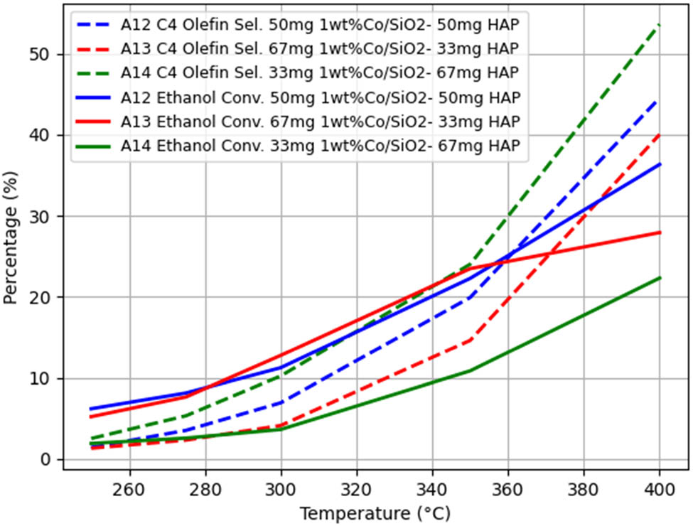 Figure 6 
                  Trends of 
                        
                           
                           
                              
                                 
                                    α
                                 
                                 
                                    0
                                 
                              
                           
                           {\alpha }_{0}
                        
                      and 
                        
                           
                           
                              
                                 
                                    α
                                 
                                 
                                    1
                                 
                              
                           
                           {\alpha }_{1}
                        
                      with T in the A12–A13–A14 group when only changing the Co/SiO2 and HAP loading ratios.
               