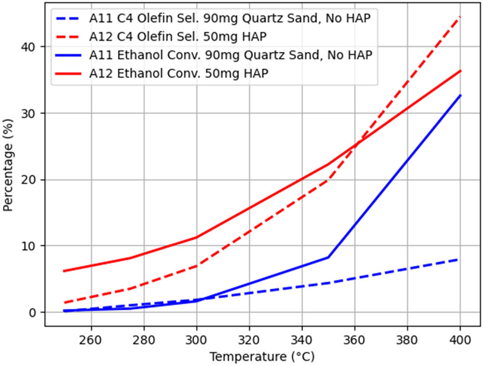 Figure 7 
                  Trends of 
                        
                           
                           
                              
                                 
                                    α
                                 
                                 
                                    0
                                 
                              
                           
                           {\alpha }_{0}
                        
                      and 
                        
                           
                           
                              
                                 
                                    α
                                 
                                 
                                    1
                                 
                              
                           
                           {\alpha }_{1}
                        
                      variations with T for the A11–A12 groups when using quartz sand or HAP as catalysts.
               
