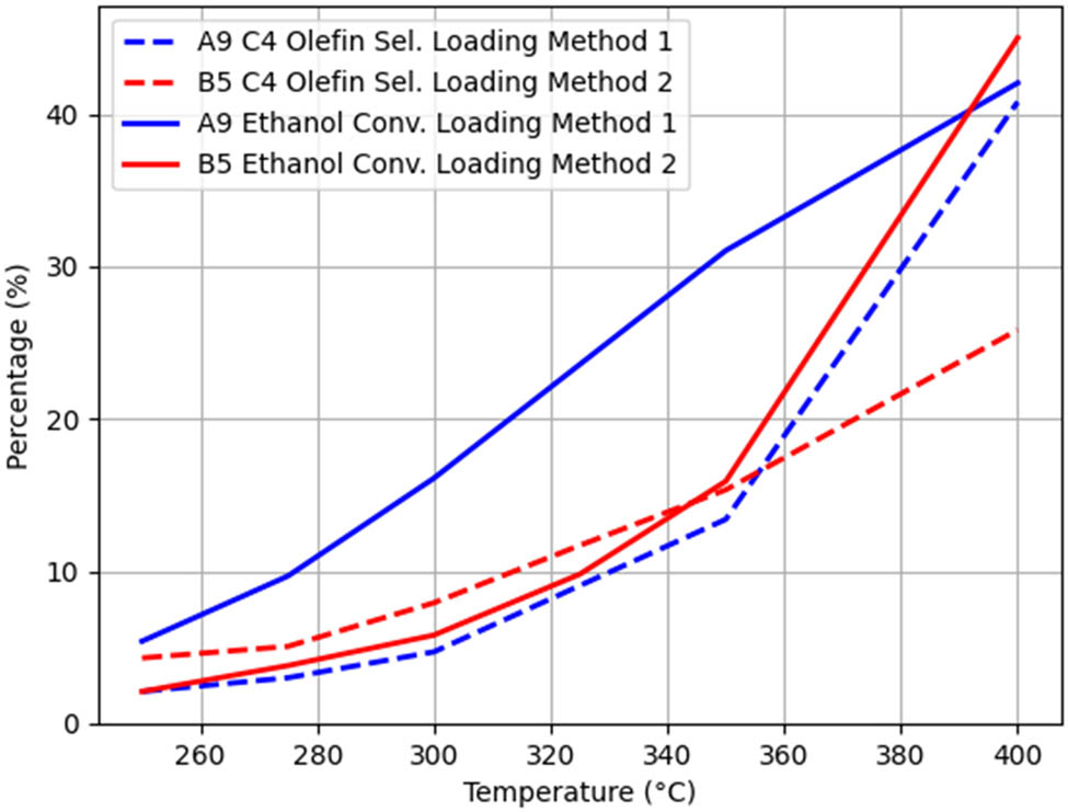 Figure 8 
                  Trends of 
                        
                           
                           
                              
                                 
                                    α
                                 
                                 
                                    0
                                 
                              
                           
                           {\alpha }_{0}
                        
                      and 
                        
                           
                           
                              
                                 
                                    α
                                 
                                 
                                    1
                                 
                              
                           
                           {\alpha }_{1}
                        
                      with T in groups A9–B5 when only changing the loading method.
               