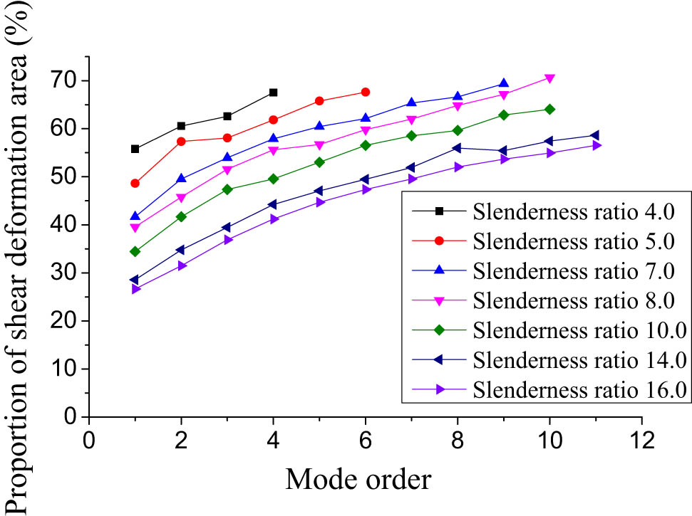 Figure 20 
                  The proportion of shear deformation area in the transverse bending vibration mode of frame columns.
               