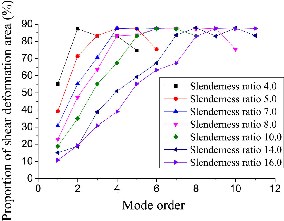 Figure 21 
                  The proportion of shear deformation area at the column end in the transverse bending vibration mode of the frame column.
               