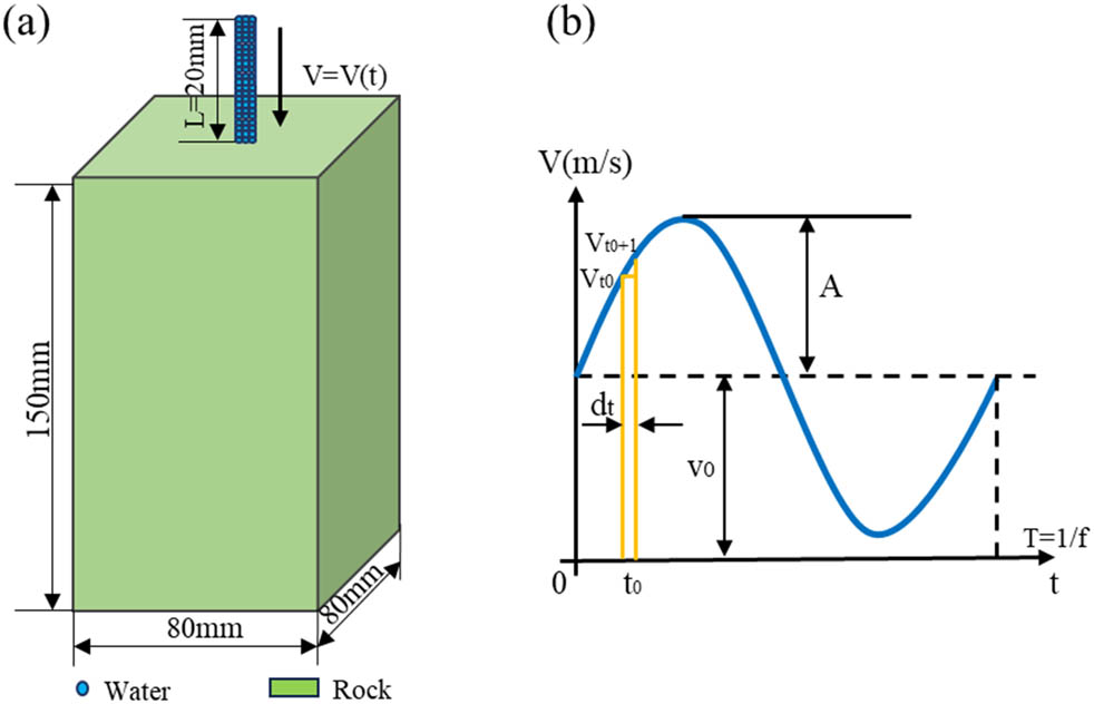 Figure 3 
                   Numerical modeling and velocity discretization methods. (a) Geometric model and (b) velocity discrete curve.
               