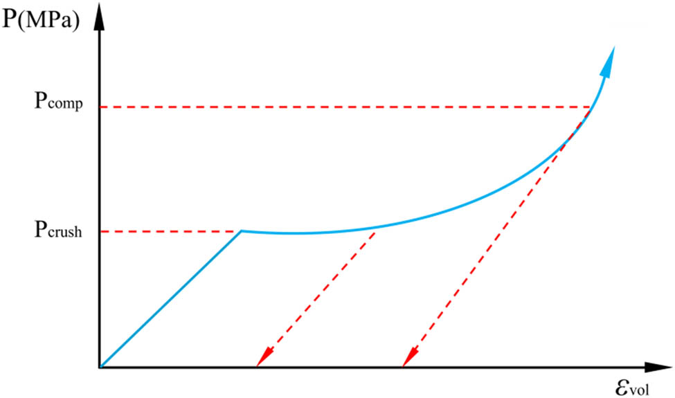 Figure 5 
                  
                     P–α equation of state.
               