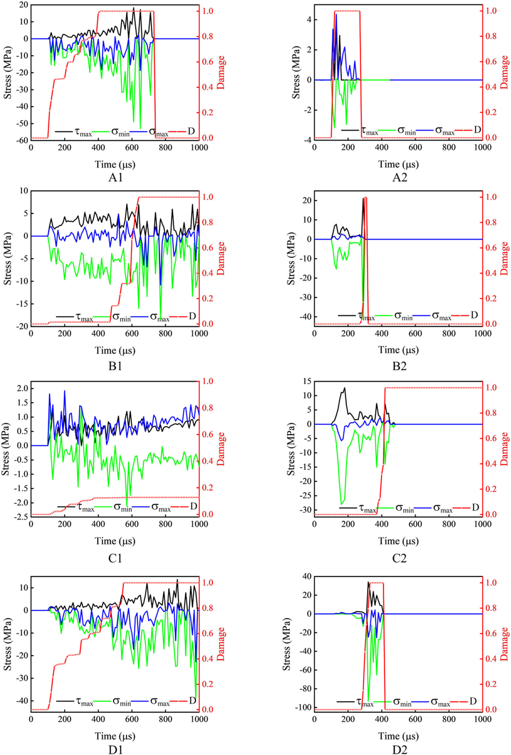 Figure 13 
                     Damage history variables and stress curves for rock elements.
                  