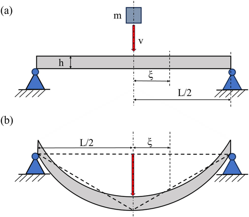 Figure 16 
                     Schematic diagram of force bending of a solid fixed beam. (a) Support beam impacted by load and (b) bending deformation of the support beam.
                  