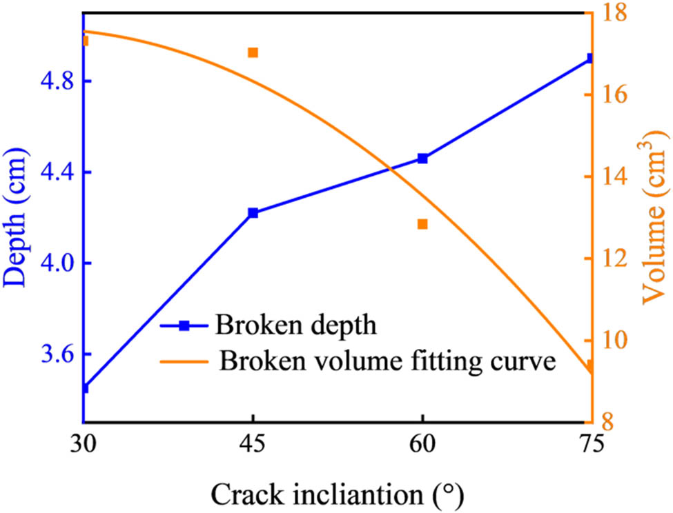 Figure 18 
                  Damage volume and depth of rock as a function of the angle of inclination of the crack.
               