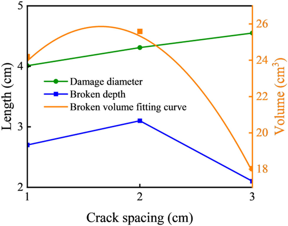 Figure 20 
                  Volume and caliber size of damage pits in relation to crack spacing.
               