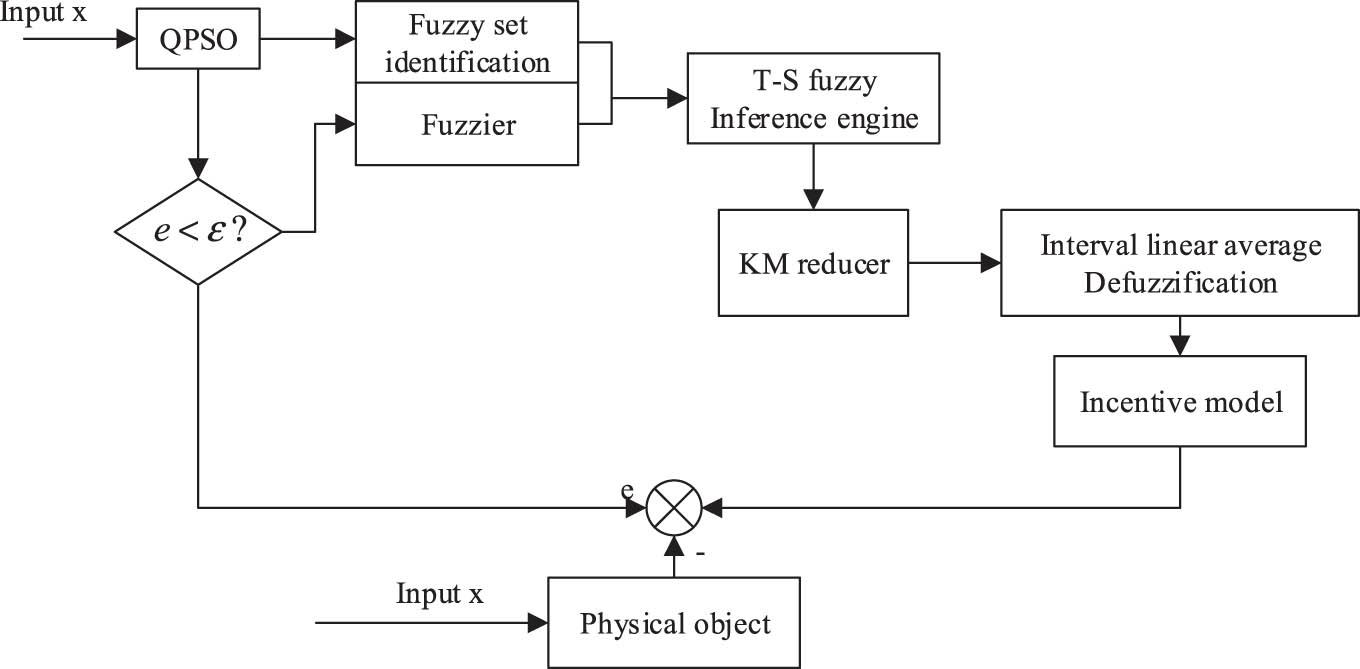 Figure 1 
                  Structure diagram of a type II fuzzy model.
               