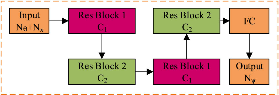 Figure 3 
                  Schematic diagram of residual network architecture.
               