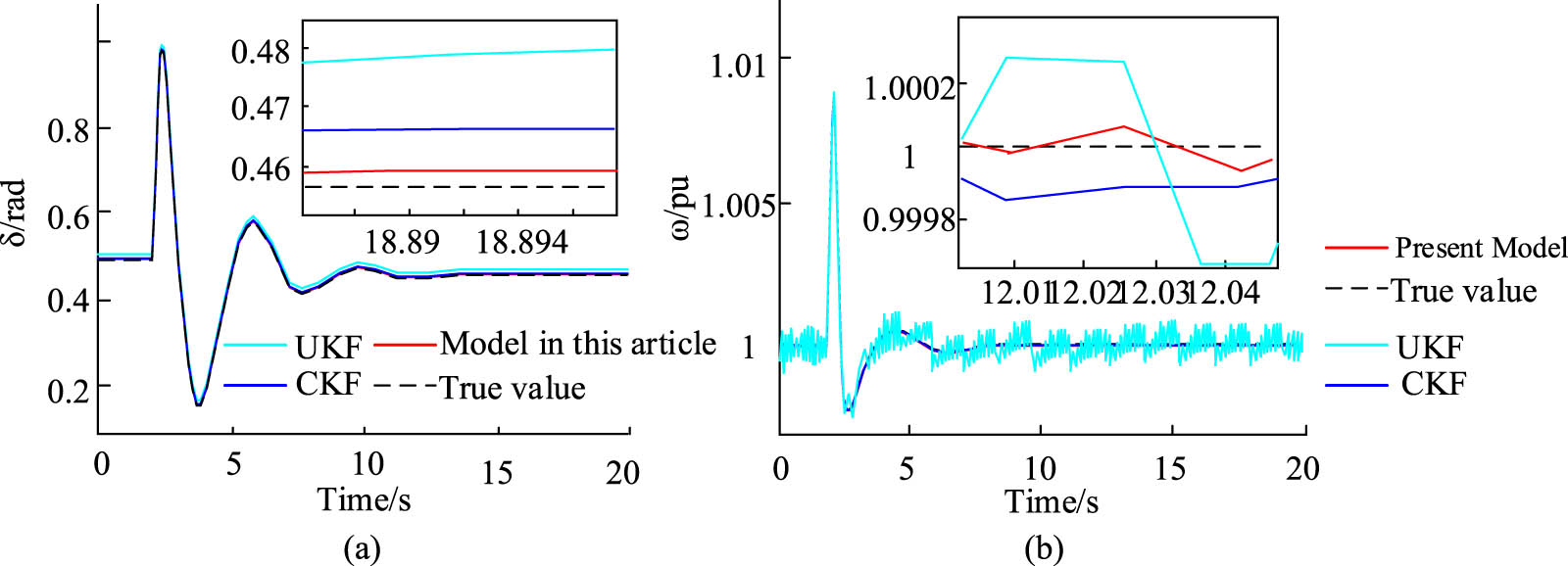 Figure 8 
                  State estimation results of various algorithms under Gaussian measurement noise. (a) Phase angle. (b) Angular frequency.
               